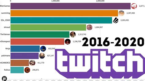 top twitch streamers by subscribers.